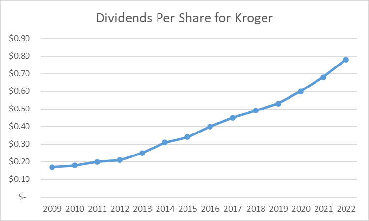 Dividend Stock Analysis of Kroger (KR)