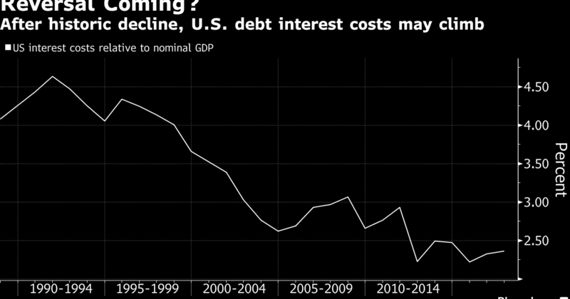 Goldman Sachs - Increasing U.S. Debt Poses Fiscal Dangers