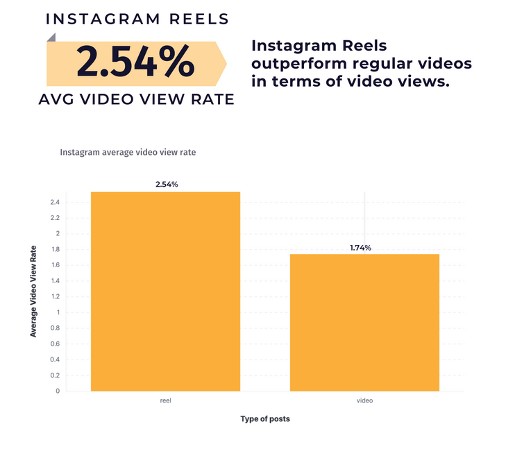 Instagram Reels Average Video View Rate