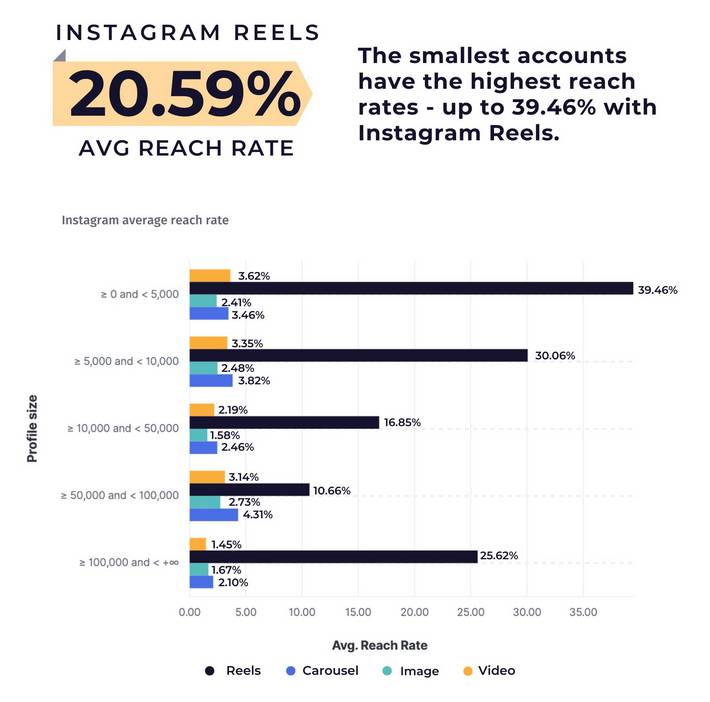 Instagram Reels Average Reach Rate