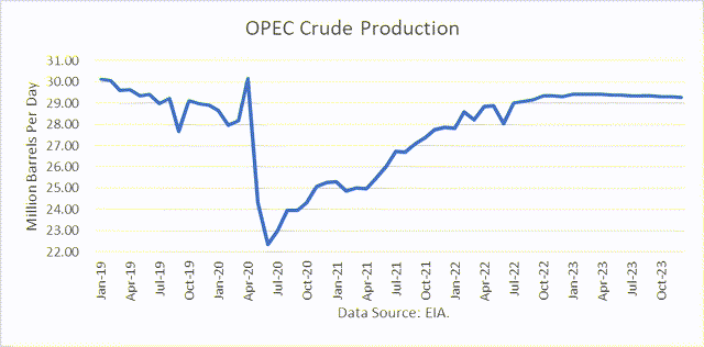 OPEC Production