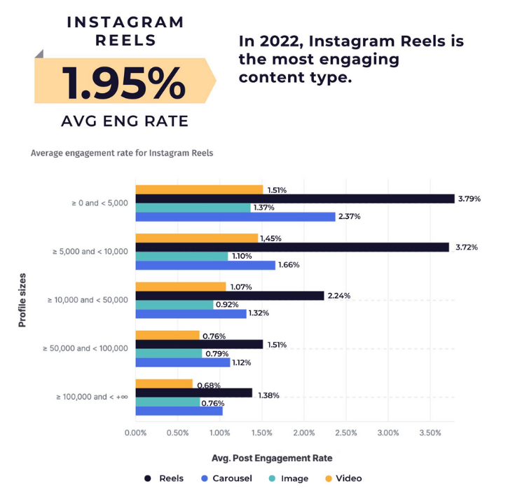 Instagram Reels Engagement Rate (by followers)