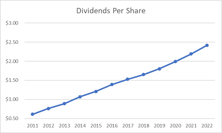 Microsoft (MSFT) Dividend Stock Analysis
