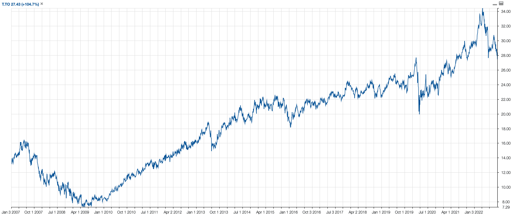T Stock Chart September 2022