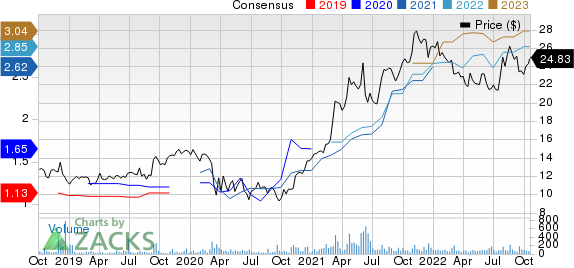 Capital Bancorp, Inc. Price and Consensus