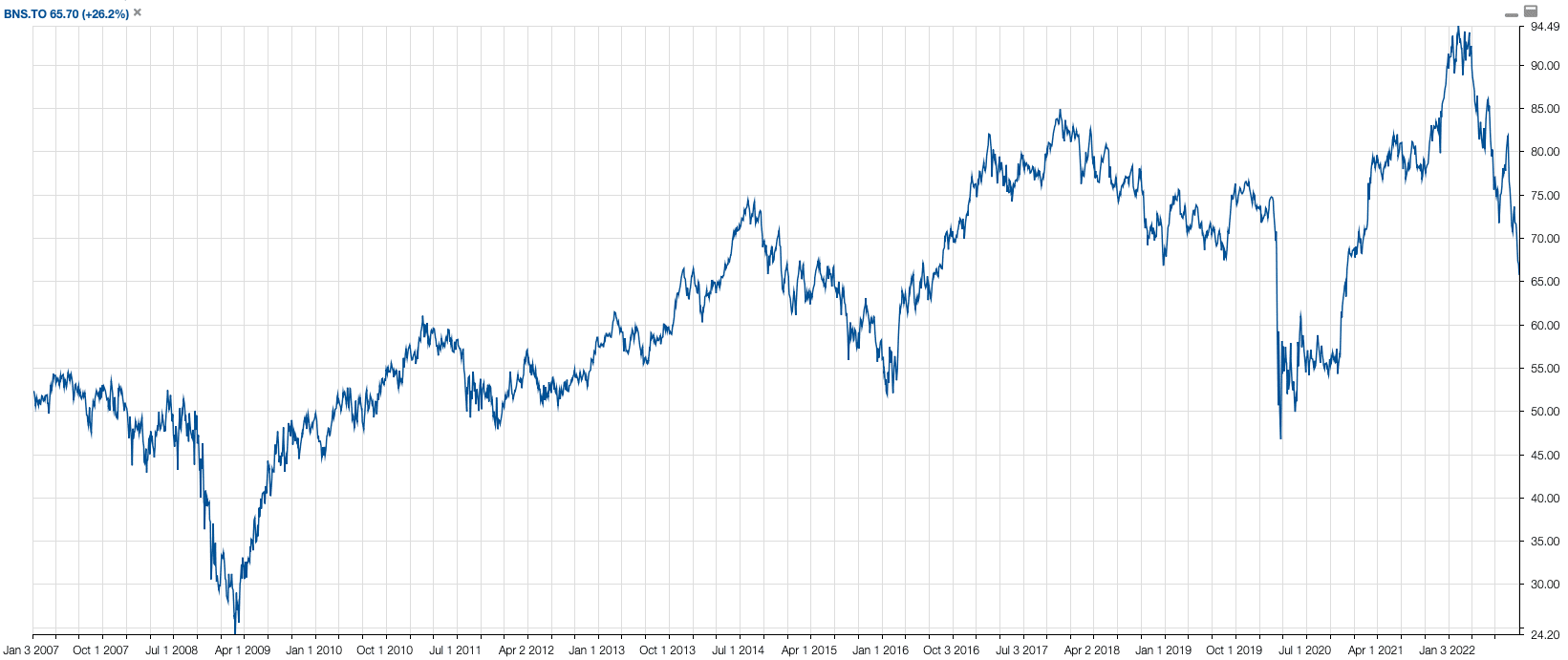 BNS Stock Chart September 2022