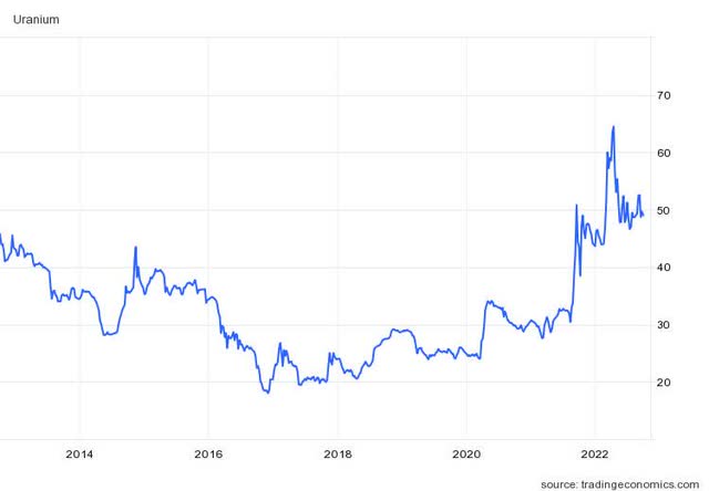 10 year price of Uranium
