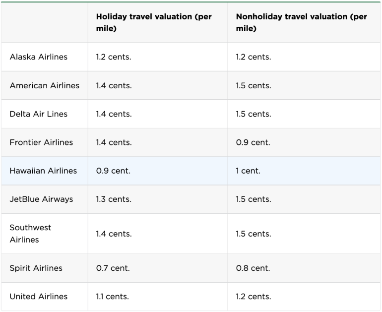 The Best Airlines for Holiday Travel on Points