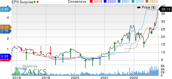 Cross Country Healthcare, Inc. Price, Consensus and EPS Surprise